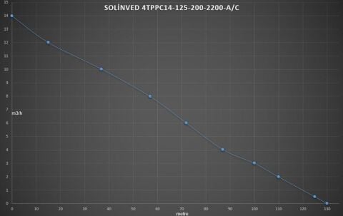 Maksimum.125 Metreden Saatte 14 Ton Su - 200V 2200W Tonajlı Derin Kuyu Solar Dalgıç Pompa