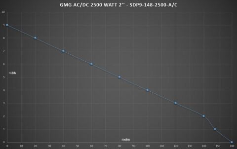 Maksimum.148 Metreden Saatte 9 Ton Su - 200V 2500W Tonajlı Derin Kuyu Solar ve Şebeke ile çalışan Dalgıç Pompa